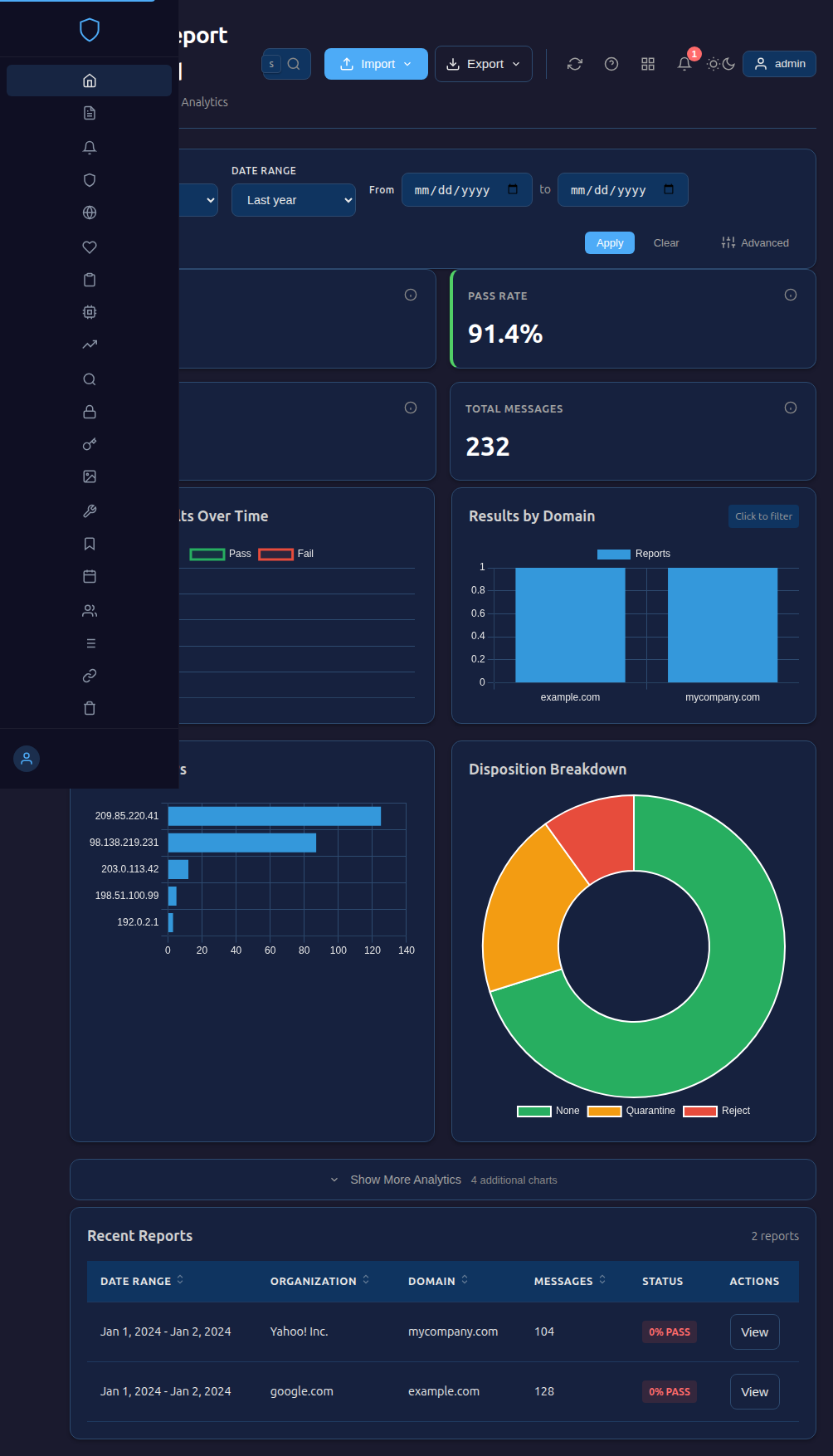 DMARC dashboard in dark mode with pass rate, domain results, source IP bar chart, and disposition donut chart